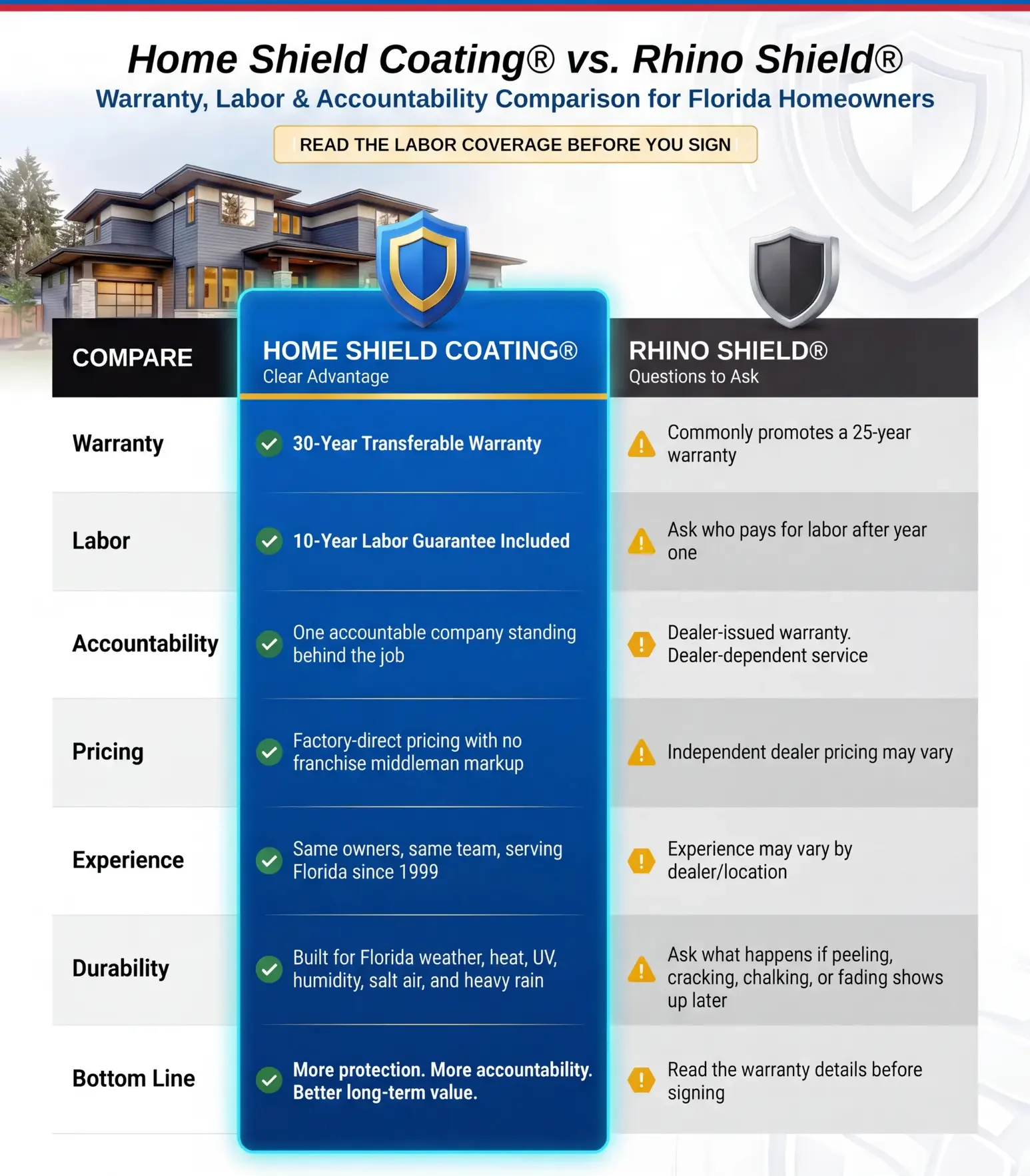 See why Florida homeowners choose Home Shield Coating® Over Rhino Shield Paint for longer protection, stronger value, and fewer repainting cycles.
