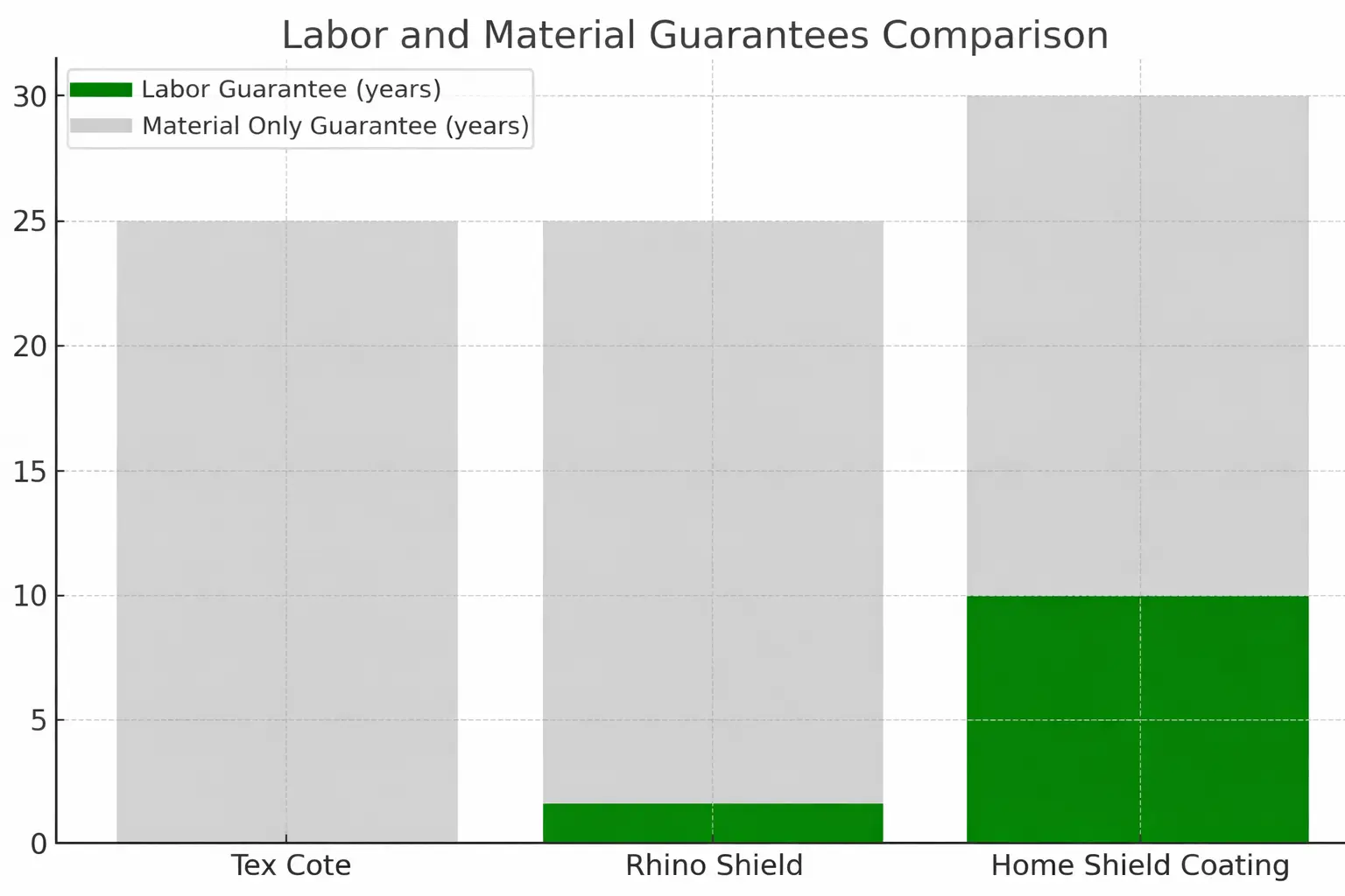 Warranty Comparison Home Shield Coating vs Rhino Shield vs Tex Cote
