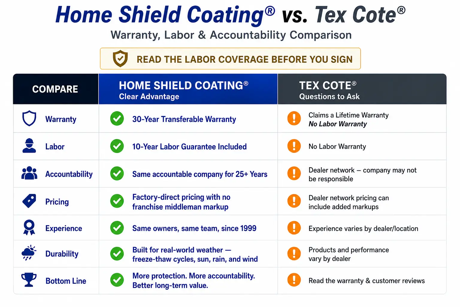 Home Shield Coating® vs Tex-Cote® Comparison