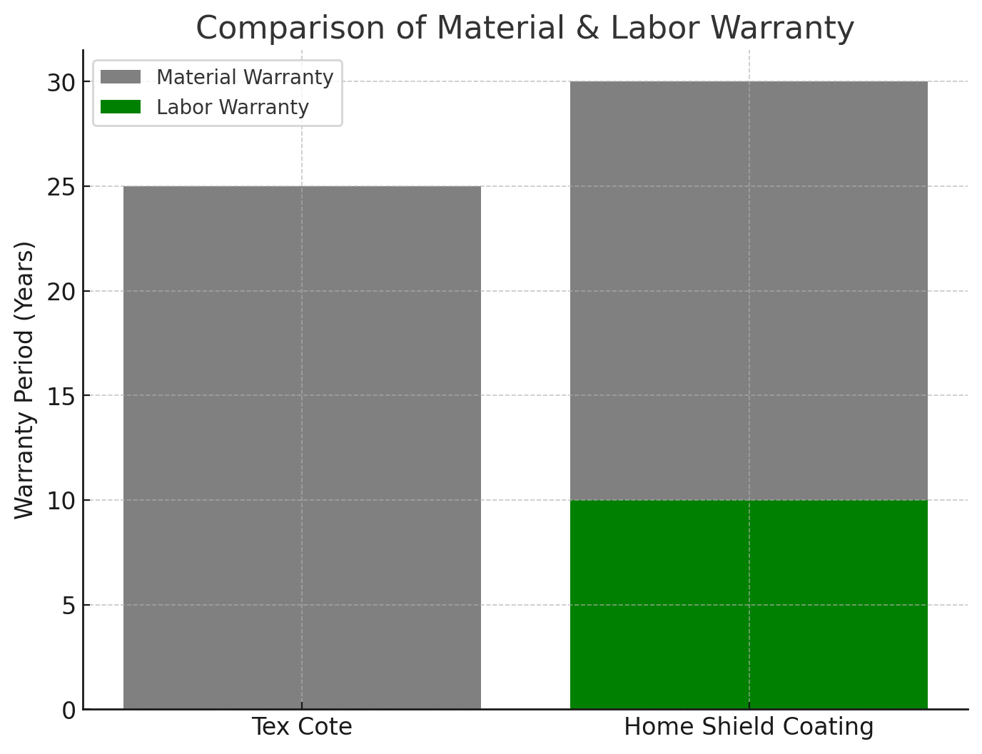 Tex Coat Warranty