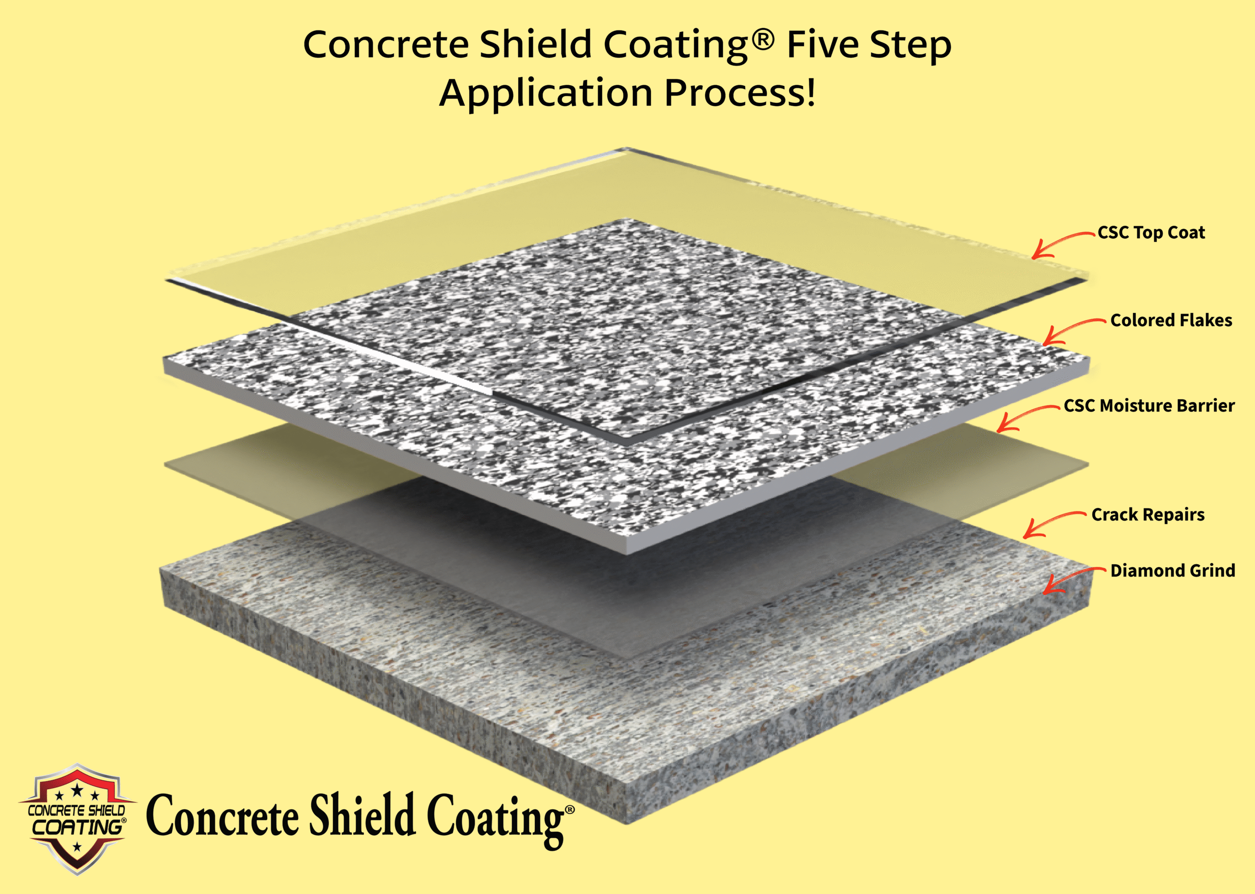 Concrete Shield Coating® Five Step Application Process