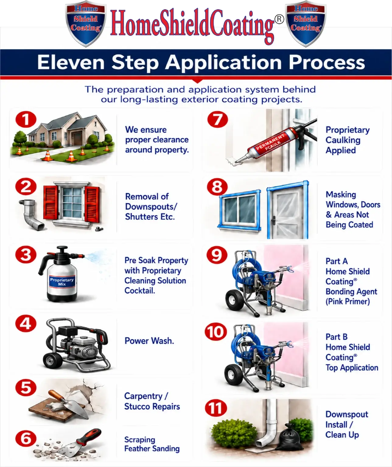 Home Shield Coating®Eleven Step Application Process