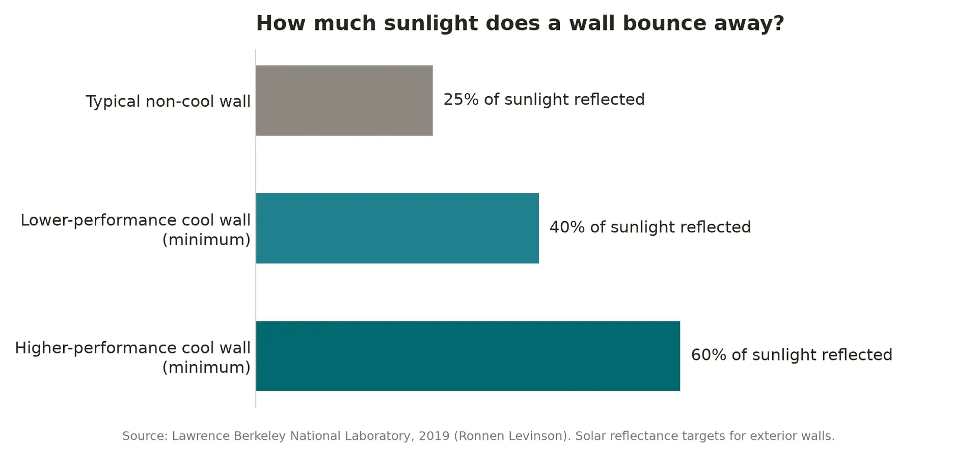 Bar chart showing a typical wall reflecting 25 percent of sunlight and cool walls reflecting 40 to 60 percent
